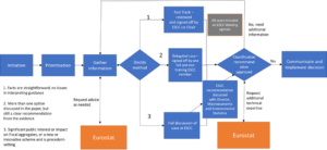 Process map for classification decision-making - an accessible description is given below this image